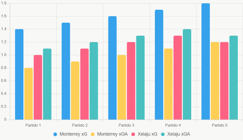 Este gráfico compara xG y xGA recientes. Muestra ventaja ofensiva de Monterrey.