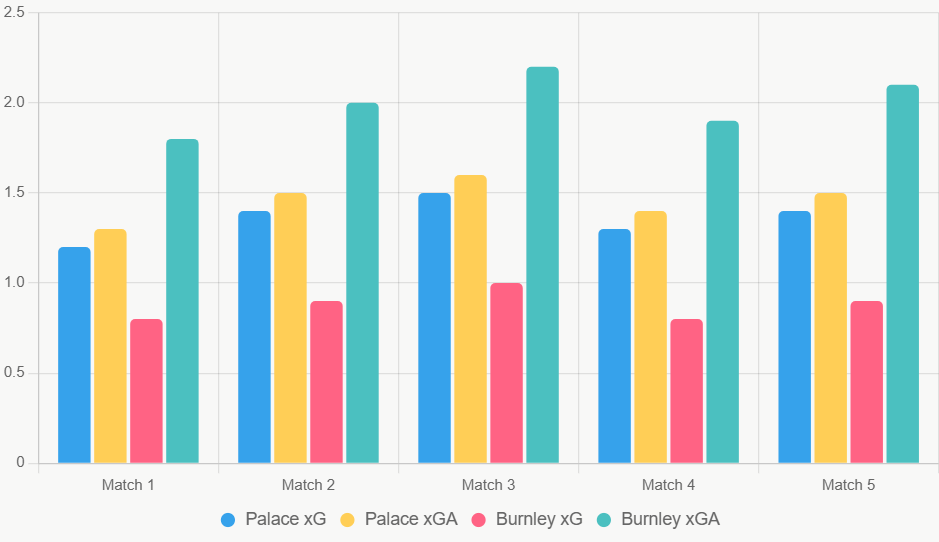 Este gráfico compara xG y xGA recientes. Muestra ventaja ofensiva de Palace.