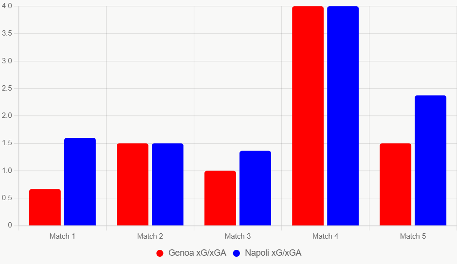 Este gráfico compara xG y xGA recientes. Napoli muestra superioridad en ataque y defensa.