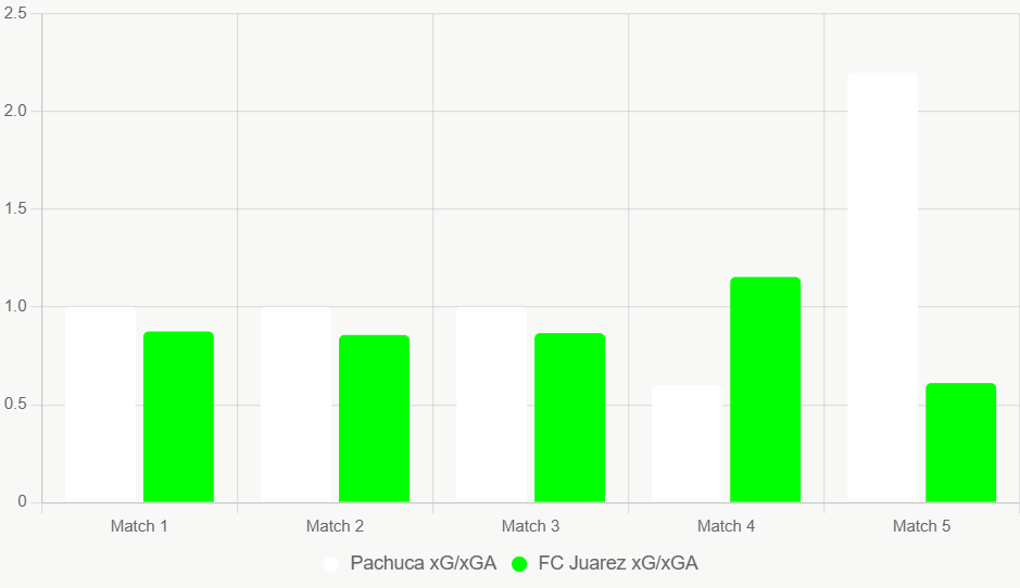 Este gráfico compara xG y xGA recientes. Pachuca bajo varianza, FC Juarez mayor scoring.
