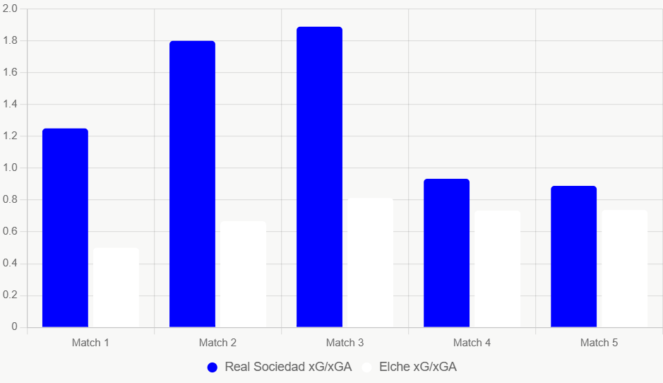 Este gráfico compara xG y xGA recientes. Real Sociedad equilibrado, Elche vulnerable en defensa.