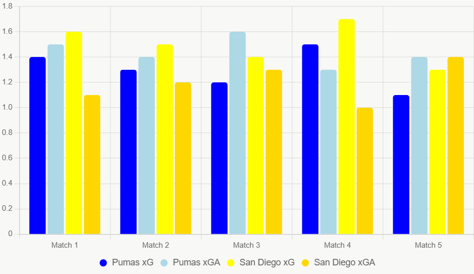 Este gráfico compara xG y xGA recientes. San Diego muestra superioridad.