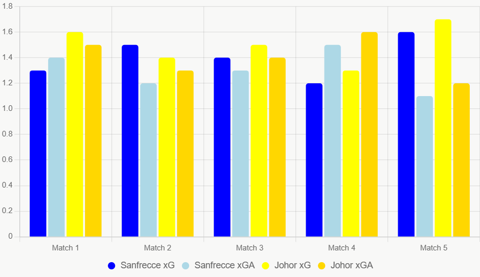 Este gráfico compara xG y xGA recientes. Sanfrecce muestra mejor defensa.