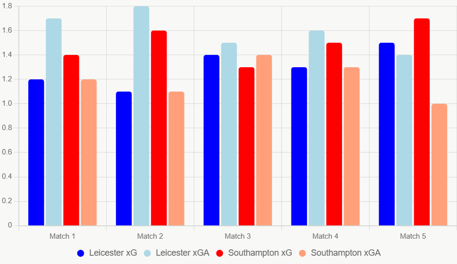 Este gráfico compara xG y xGA recientes. Southampton muestra superioridad.