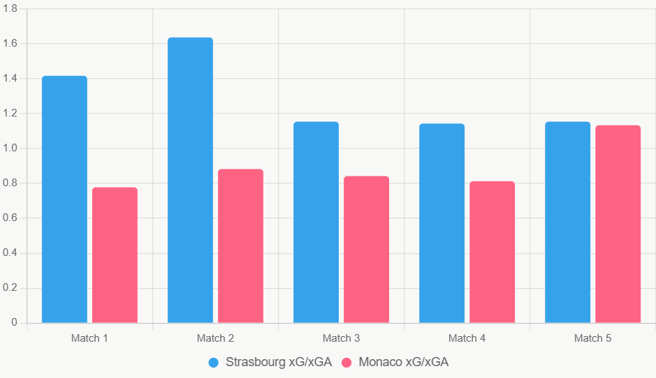 Este gráfico compara xG y xGA recientes. Strasbourg ataca mejor.