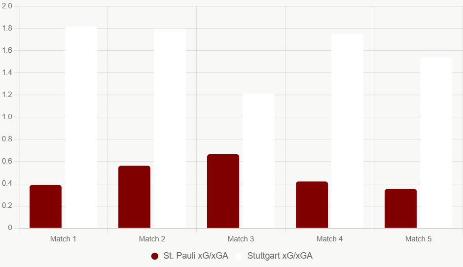 Este gráfico compara xG y xGA recientes. Stuttgart superior en ataque y defensa.