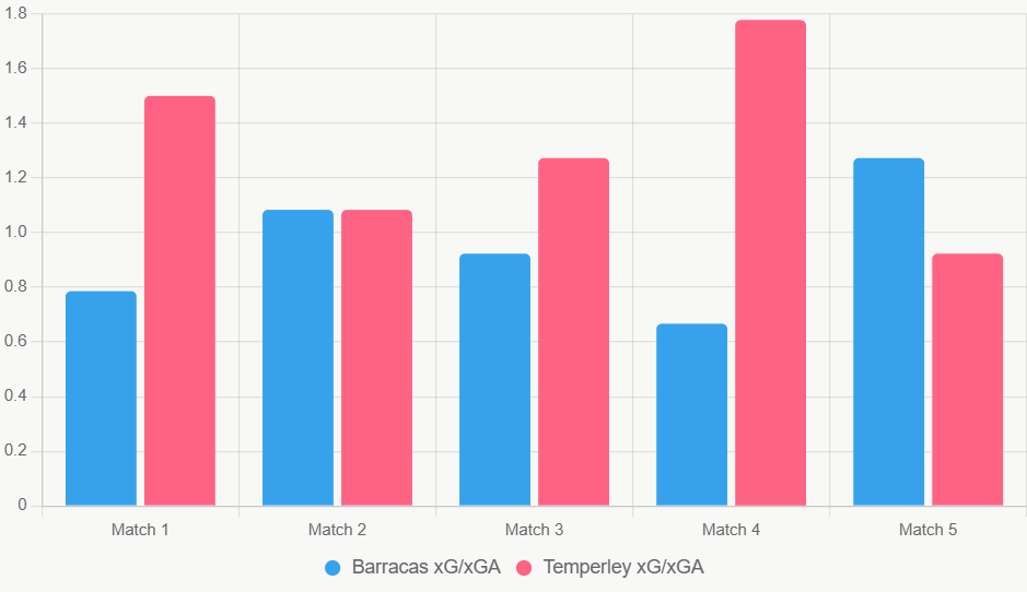Este gráfico compara xG y xGA recientes. Temperley ataca con mayor eficiencia.