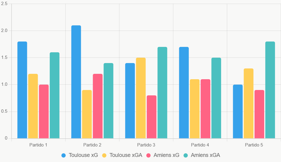 Este gráfico compara xG y xGA recientes. Toulouse domina en ataque y defensa.