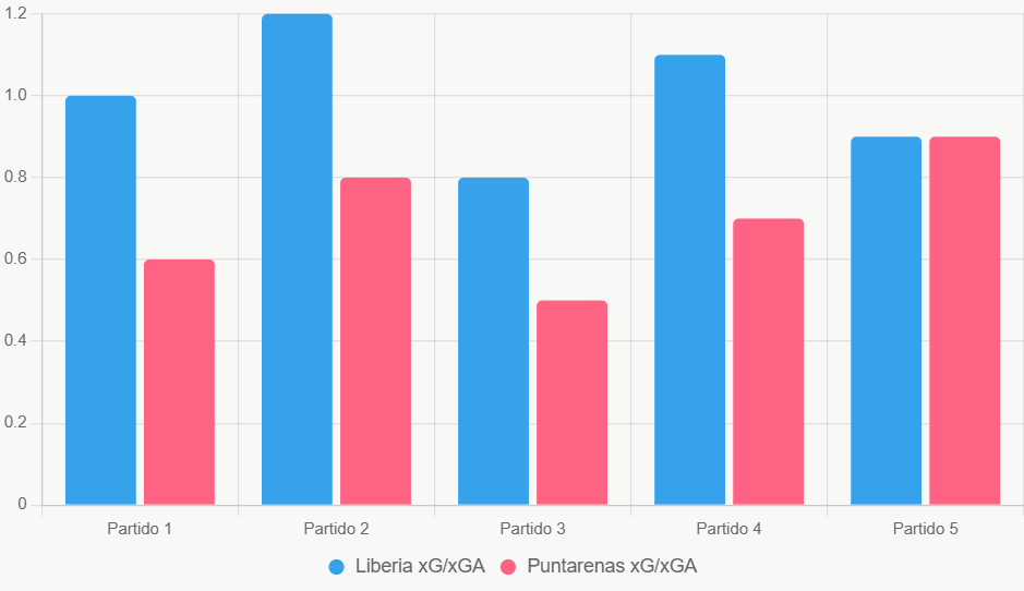 Este gráfico compara xGxGA reciente; Liberia genera más oportunidades.