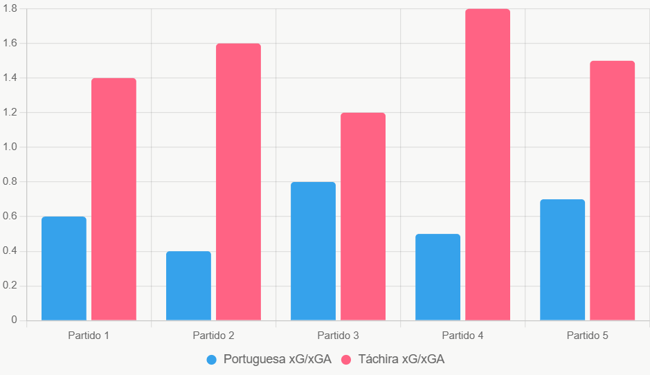 Este gráfico compara xGxGA reciente; Táchira genera más oportunidades.