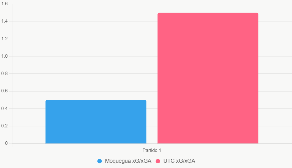 Este gráfico compara xGxGA reciente; UTC genera más oportunidades.