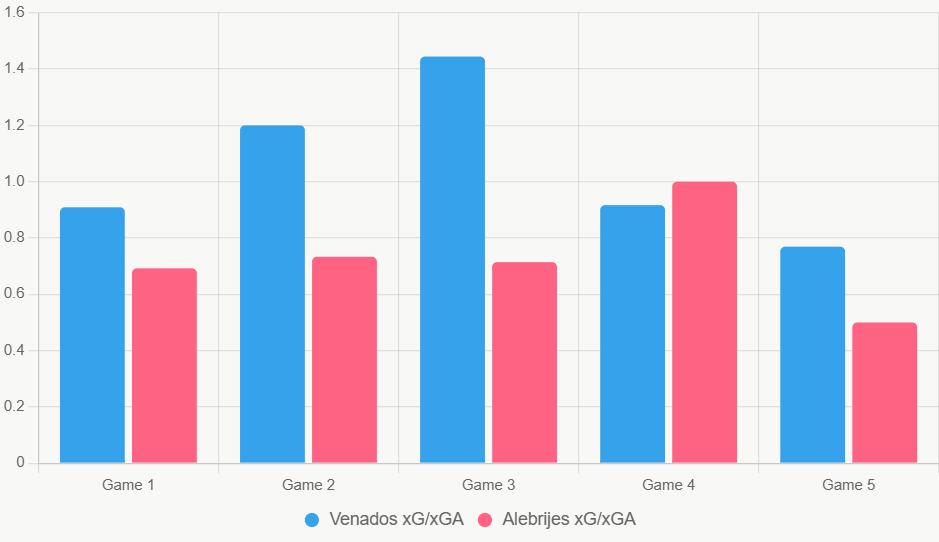 Este gráfico compara xGxGA reciente, destacando balance de Venados.