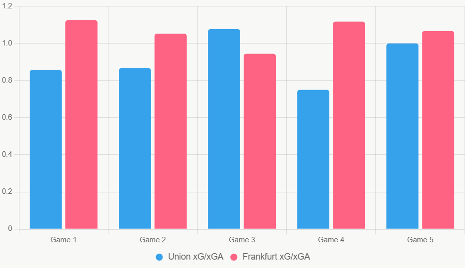Este gráfico compara xGxGA reciente, destacando defensa estable de Union.