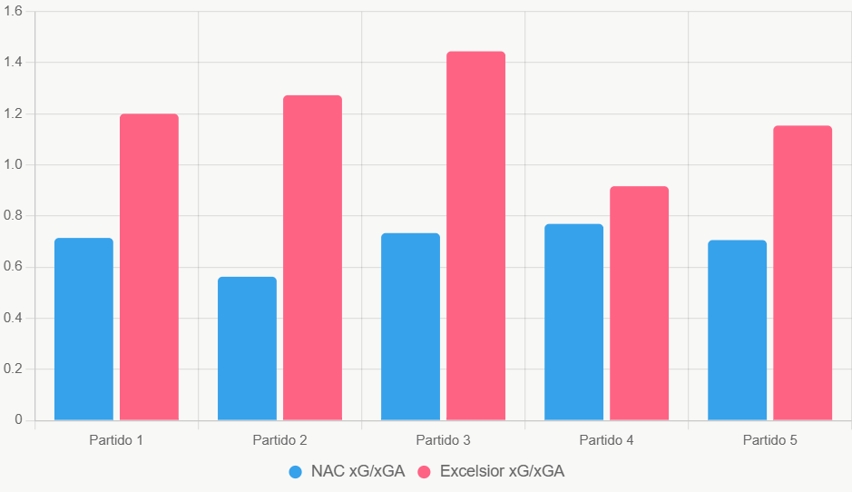 Este gráfico compara xGxGA reciente, destacando eficiencia de Excelsior.