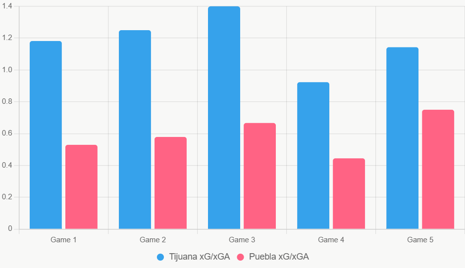 Este gráfico compara xGxGA reciente, destacando equilibrio superior de Tijuana.