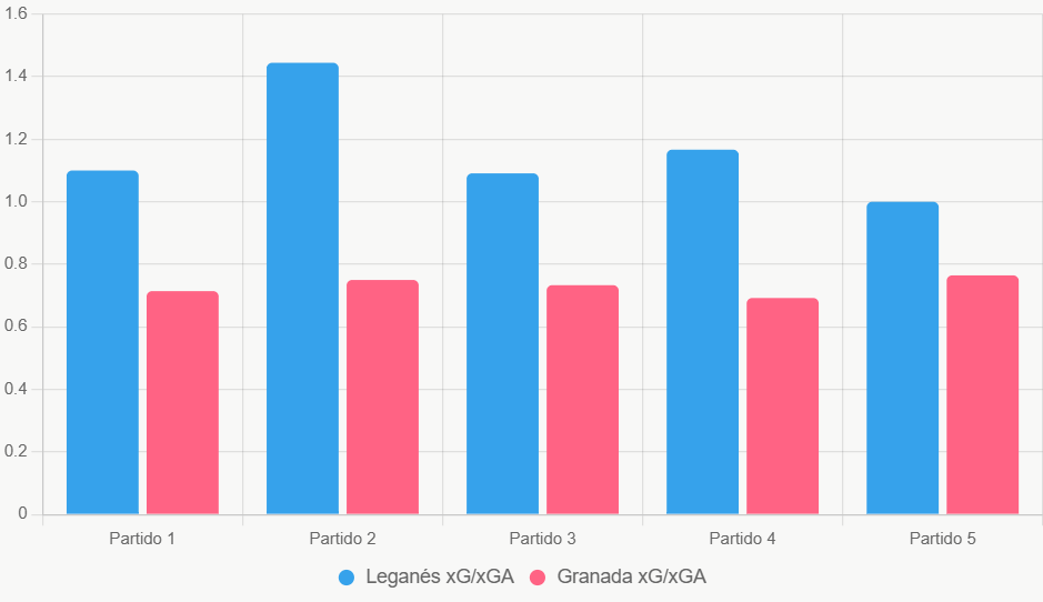 Este gráfico compara xGxGA reciente, destacando estabilidad de Leganés.