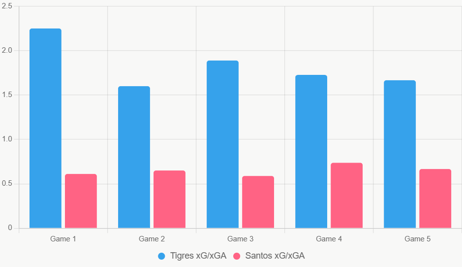 Este gráfico compara xGxGA reciente, mostrando eficiencia ofensiva superior de Tigres.