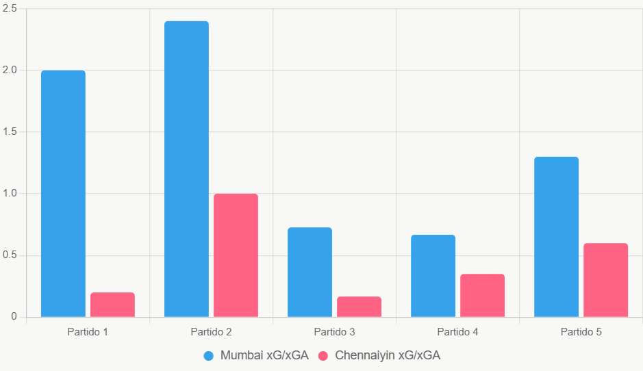 Este gráfico compara xGxGA recientes. Muestra superioridad ofensiva de Mumbai.