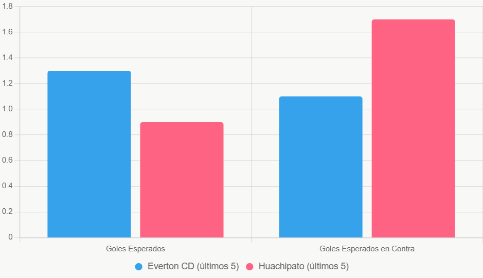 Este gráfico de barras compara Goles Esperados y Goles Esperados en Contra de los últimos 5 partidos, resaltando equilibrio de Everton.