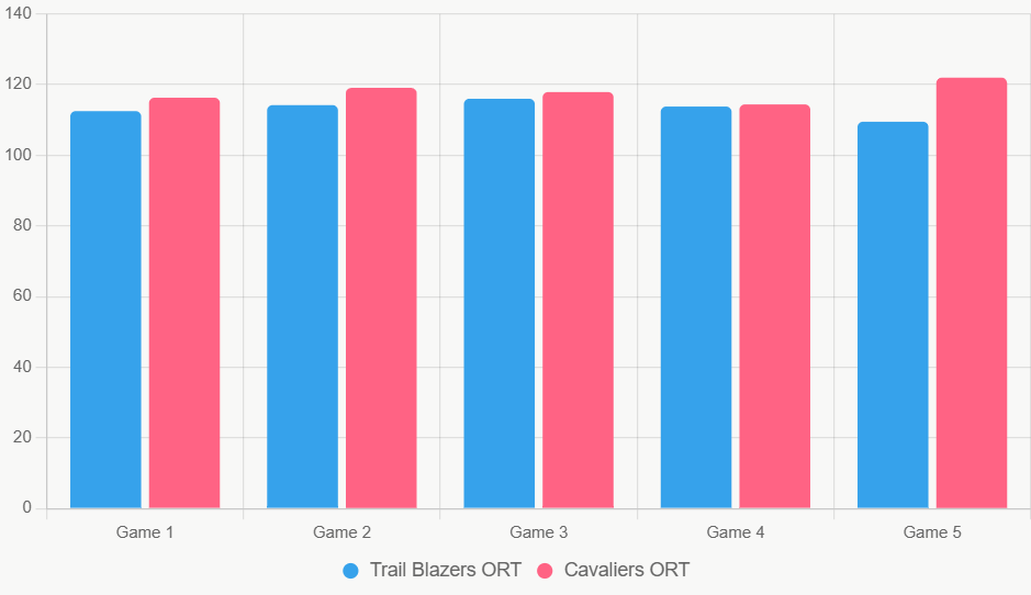 Este gráfico de barras compara eficiencia ofensiva reciente, destacando superioridad de Cavaliers.