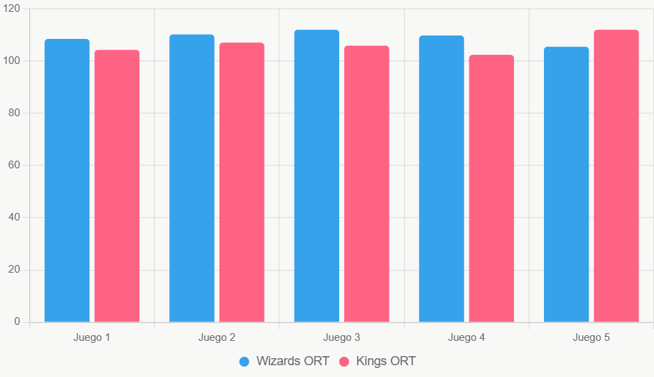 Este gráfico de barras compara eficiencia ofensiva reciente. Muestra mayor consistencia en Wizards.