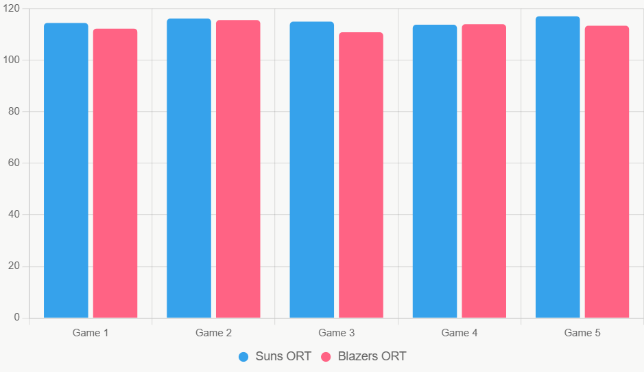 Este gráfico de barras compara el ORT reciente. Muestra mayor estabilidad de los Suns.