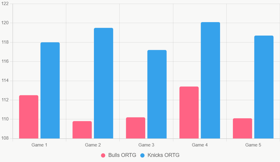 Este gráfico de barras compara el ORTG reciente, destacando la eficiencia ofensiva superior de los Knicks.