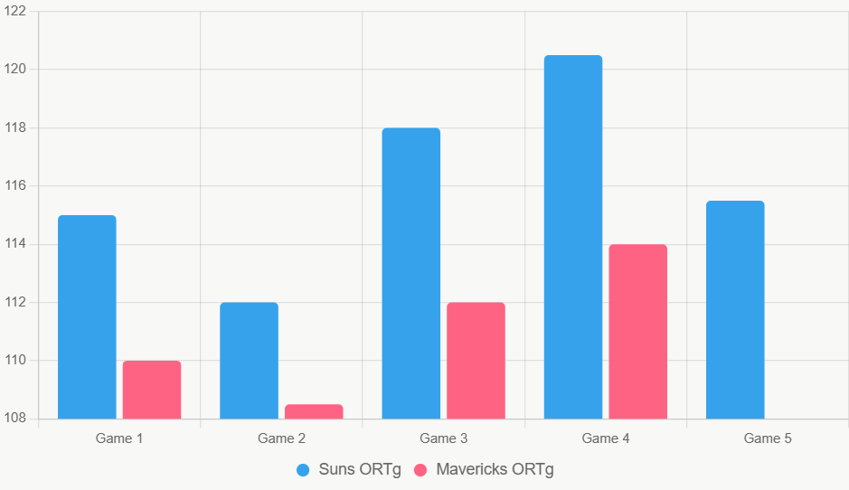 Este gráfico de barras compara el ORTg de los últimos 5 juegos, destacando eficiencia de Suns.