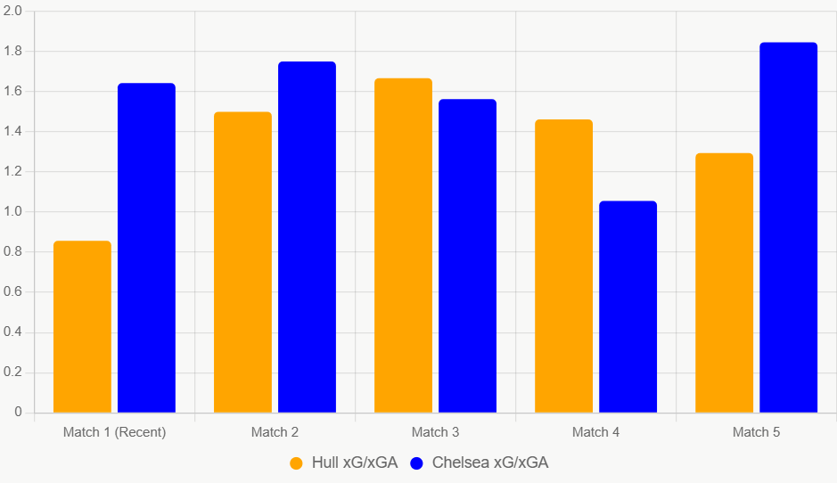 Este gráfico de barras compara el xG y xGA reciente de ambos equipos, mostrando superioridad ofensiva de Chelsea.