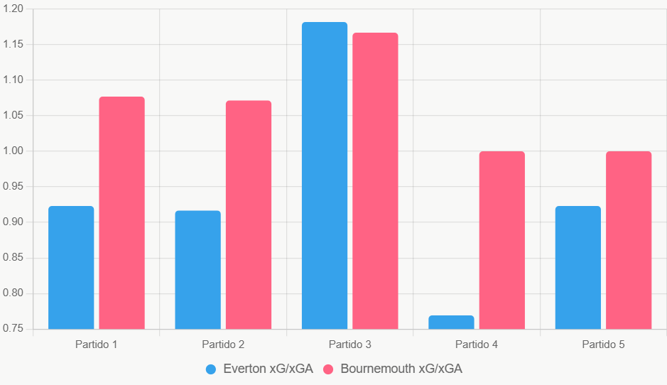 Este gráfico de barras compara el xGxGA reciente, destacando el ataque de Bournemouth.