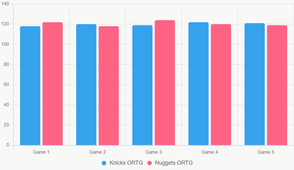Este gráfico de barras compara la eficiencia ofensiva (ORTG) en los últimos 5 juegos, mostrando estabilidad en Knicks.