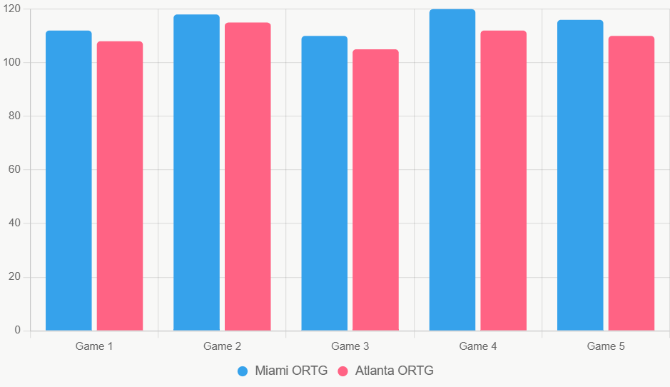 Este gráfico de barras compara la eficiencia ofensiva (ORTG) en los últimos 5 juegos, mostrando estabilidad en Miami.