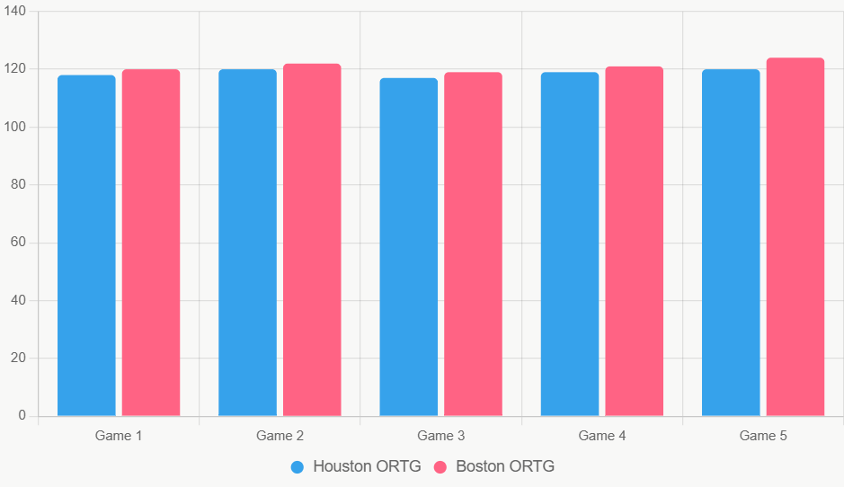 Este gráfico de barras compara la eficiencia ofensiva (ORTG) en los últimos 5 juegos, mostrando superioridad de Celtics pero estabilidad en Rockets.