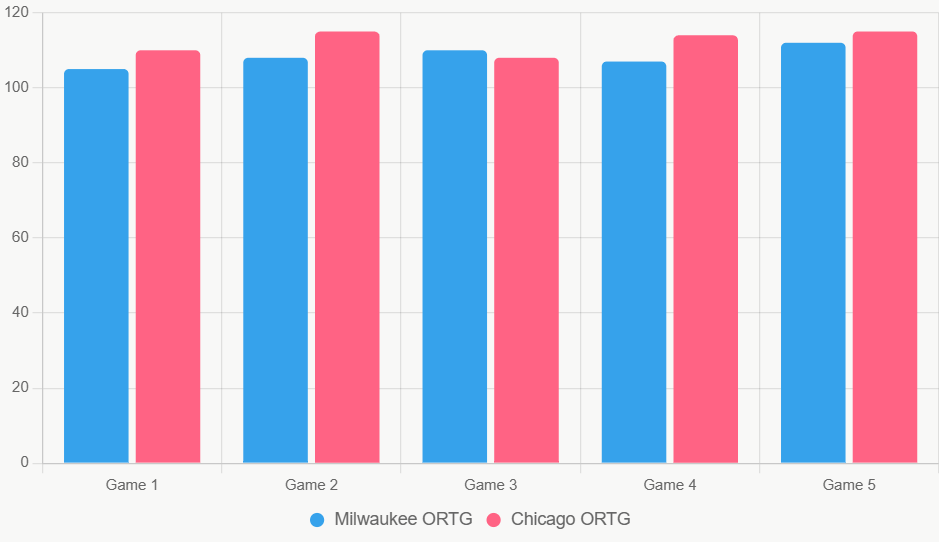 Este gráfico de barras compara la eficiencia ofensiva (ORTG) en los últimos 5 juegos, mostrando superioridad de Chicago.