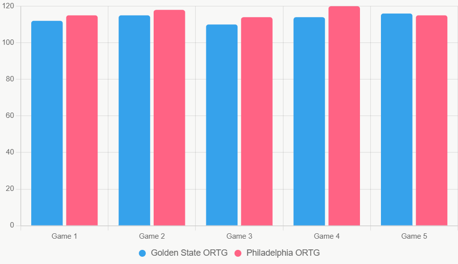 Este gráfico de barras compara la eficiencia ofensiva (ORTG) en los últimos 5 juegos, mostrando superioridad de Philadelphia.