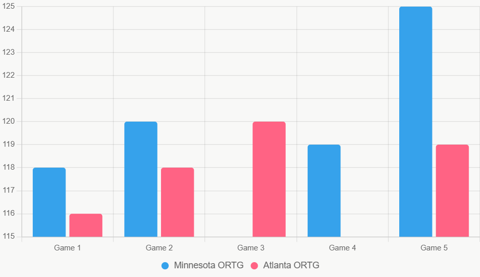 Este gráfico de barras compara la eficiencia ofensiva reciente de ambos equipos.