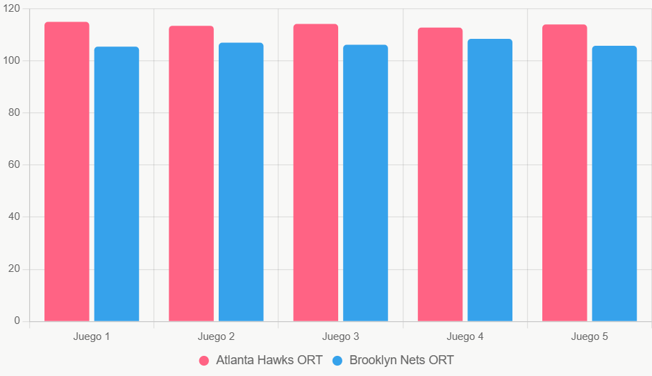 Este gráfico de barras compara la eficiencia ofensiva reciente de ambos equipos, mostrando superioridad de Hawks.