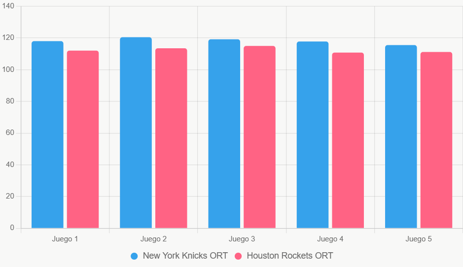 Este gráfico de barras compara la eficiencia ofensiva reciente de ambos equipos, mostrando superioridad de Knicks.