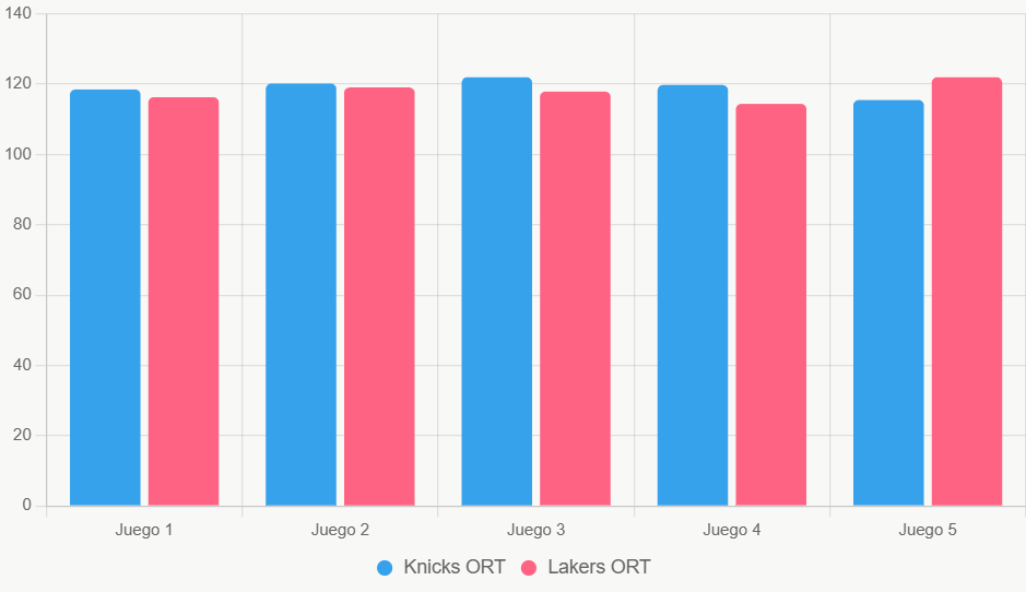 Este gráfico de barras compara la eficiencia ofensiva reciente, mostrando superioridad de Knicks.