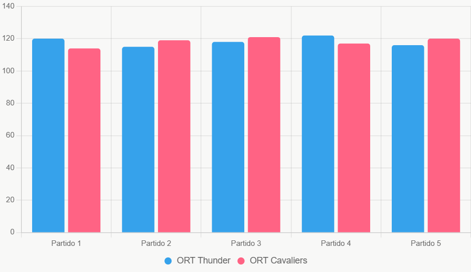 Este gráfico de barras compara las calificaciones ofensivas (ORT) de ambos equipos en sus últimos 5 juegos, mostrando ligera ventaja de Thunder pero consistencia de Cavaliers.