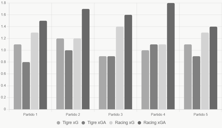 Este gráfico de barras compara xG y xGA con tonos grises. Muestra defensa sólida en Tigre.