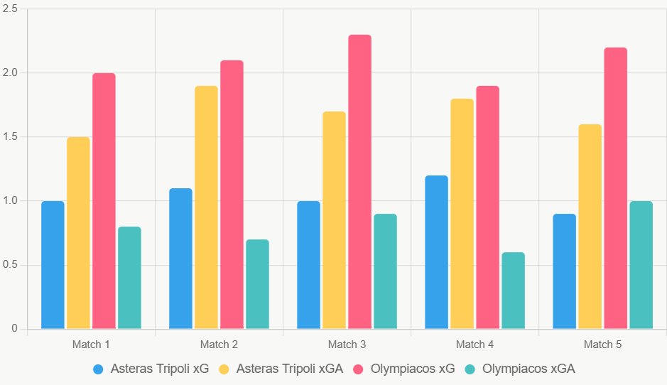 Este gráfico de barras compara xG y xGA de los últimos 5 partidos, destacando ataque superior de Olympiacos.