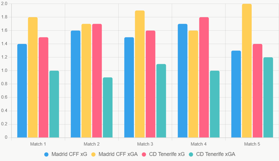 Este gráfico de barras compara xG y xGA de los últimos 5 partidos, destacando defensa sólida de CD Tenerife.