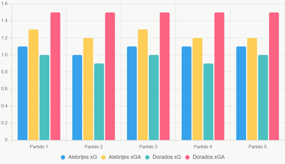 Este gráfico de barras compara xG y xGA de los últimos 5 partidos, destacando defensa superior de Alebrijes.
