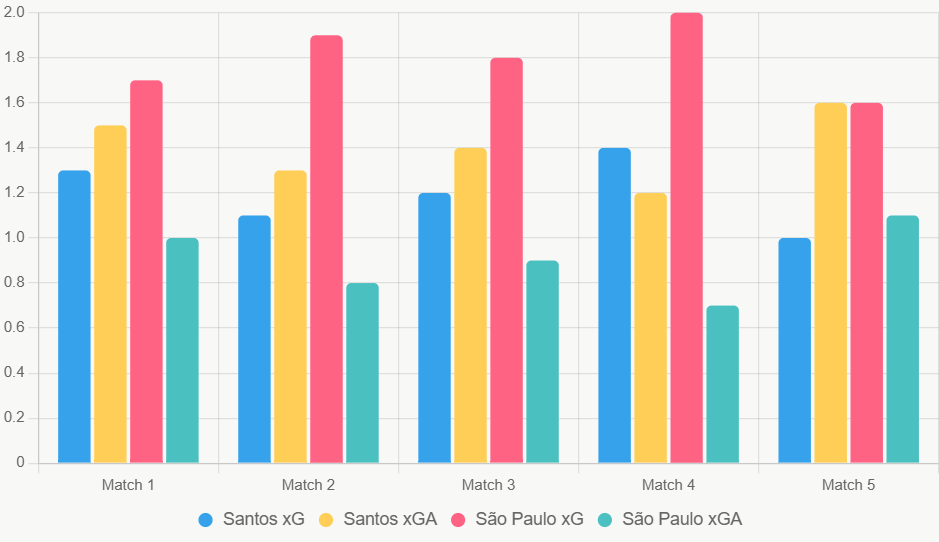 Este gráfico de barras compara xG y xGA de los últimos 5 partidos, destacando superioridad ofensiva de São Paulo.