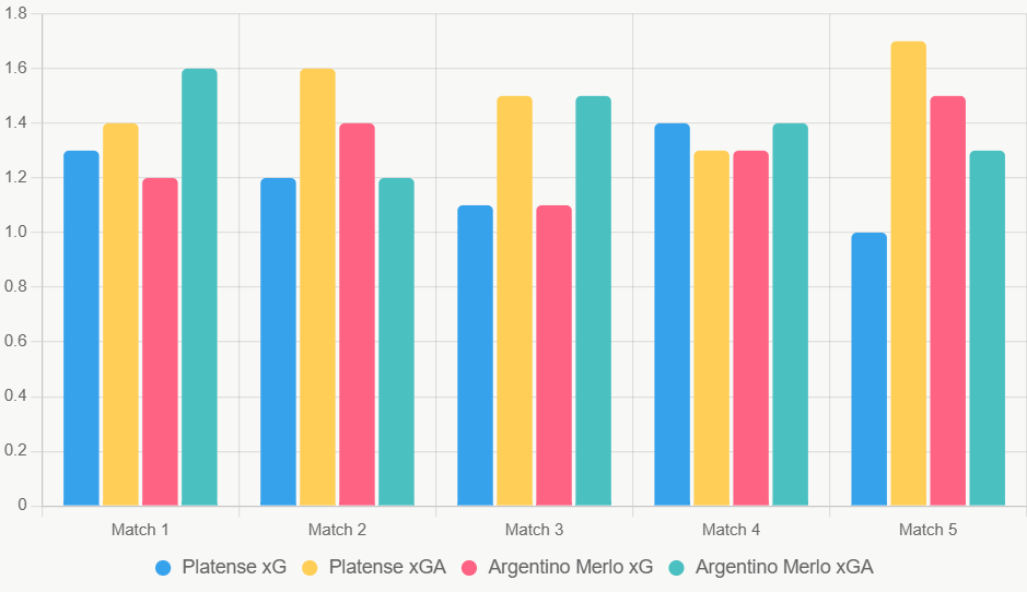 Este gráfico de barras compara xG y xGA de los últimos 5 partidos, mostrando equilibrio ofensivo entre equipos.