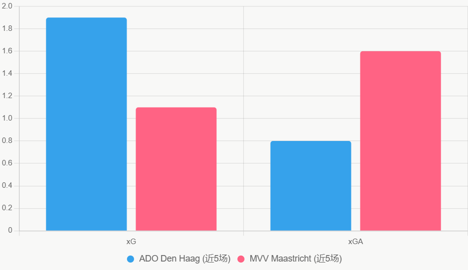 Este gráfico de barras compara xG y xGA de los últimos 5 partidos, mostrando superioridad de ADO.
