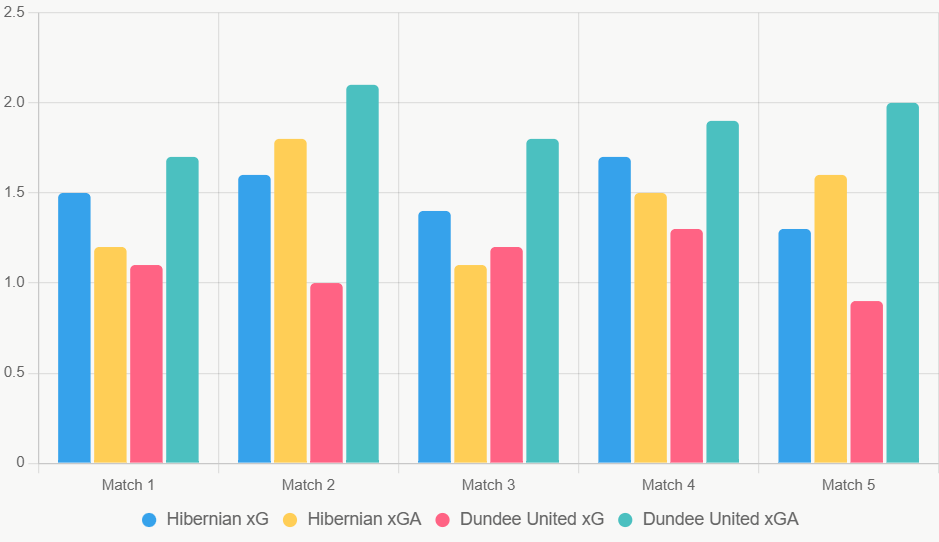 Este gráfico de barras compara xG y xGA de los últimos 5 partidos, mostrando superioridad ofensiva de Hibernian.