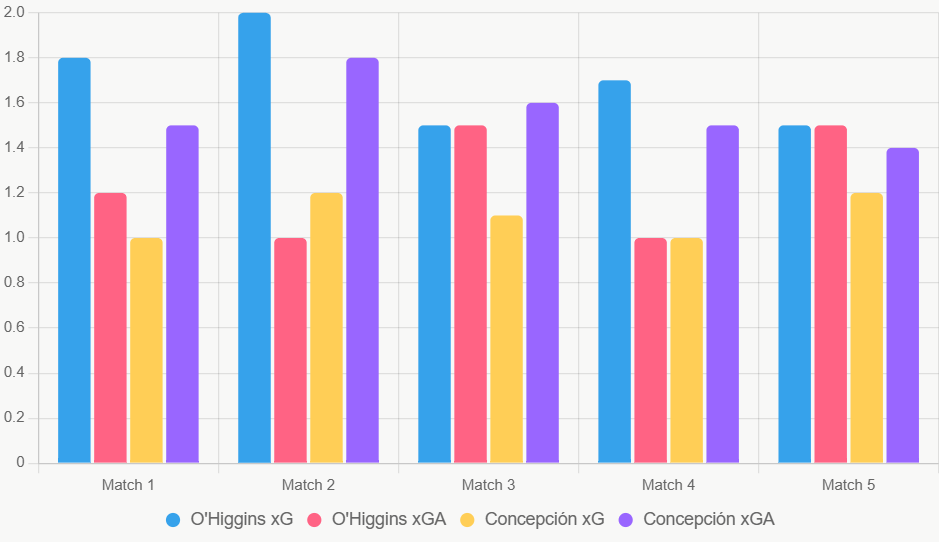 Este gráfico de barras compara xG y xGA en cinco partidos recientes, destacando la ventaja ofensiva de O'Higgins.