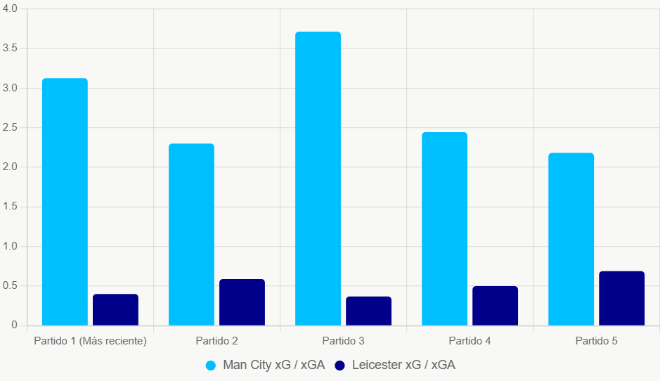 Este gráfico de barras compara xG y xGA reciente, destacando ataque superior de City.